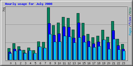 Hourly usage for July 2008
