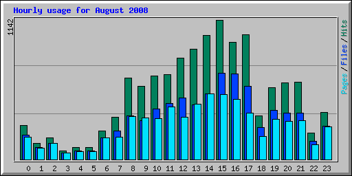 Hourly usage for August 2008