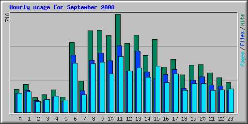 Hourly usage for September 2008