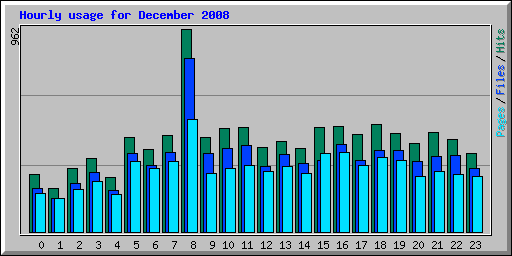 Hourly usage for December 2008