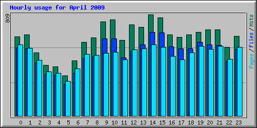 Hourly usage for April 2009