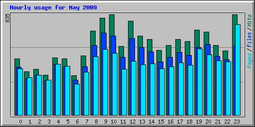 Hourly usage for May 2009