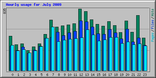 Hourly usage for July 2009
