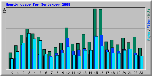 Hourly usage for September 2009