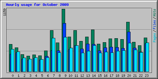 Hourly usage for October 2009