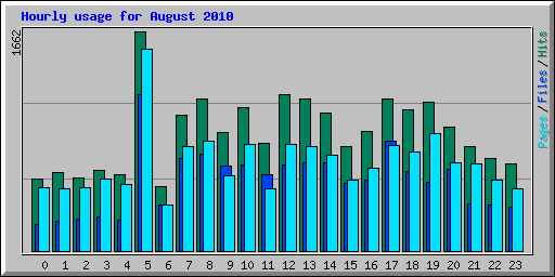 Hourly usage for August 2010