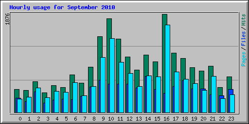 Hourly usage for September 2010