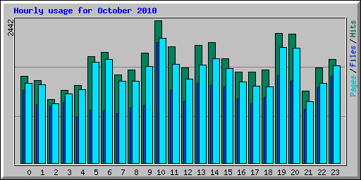 Hourly usage for October 2010