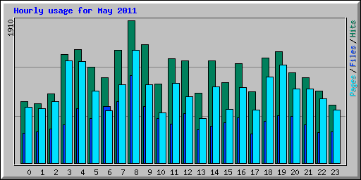 Hourly usage for May 2011