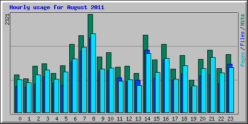 Hourly usage for August 2011