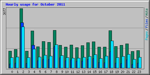 Hourly usage for October 2011