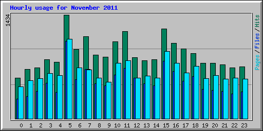 Hourly usage for November 2011