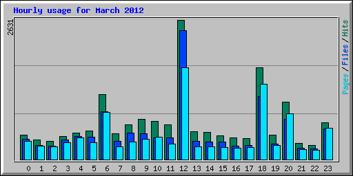 Hourly usage for March 2012