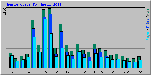Hourly usage for April 2012