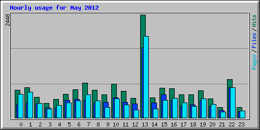 Hourly usage for May 2012