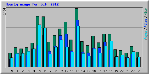 Hourly usage for July 2012