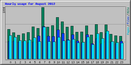 Hourly usage for August 2012