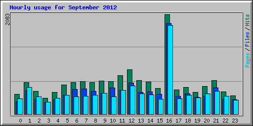 Hourly usage for September 2012