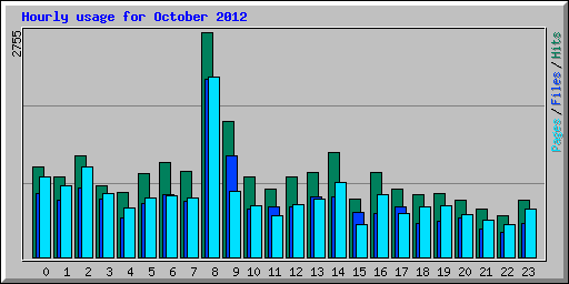 Hourly usage for October 2012