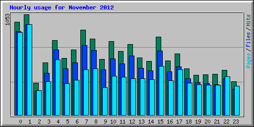 Hourly usage for November 2012