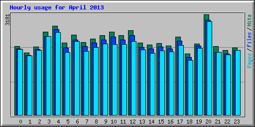Hourly usage for April 2013