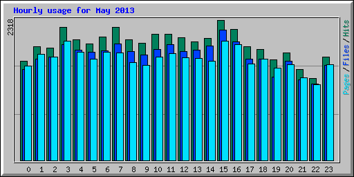 Hourly usage for May 2013