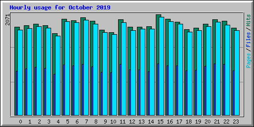 Hourly usage for October 2019