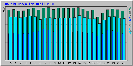 Hourly usage for April 2020