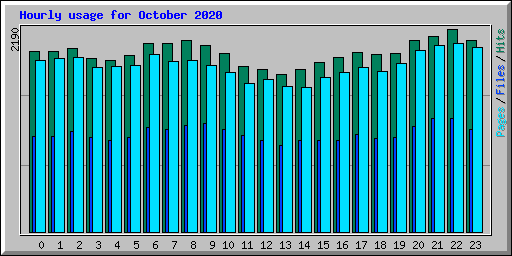 Hourly usage for October 2020